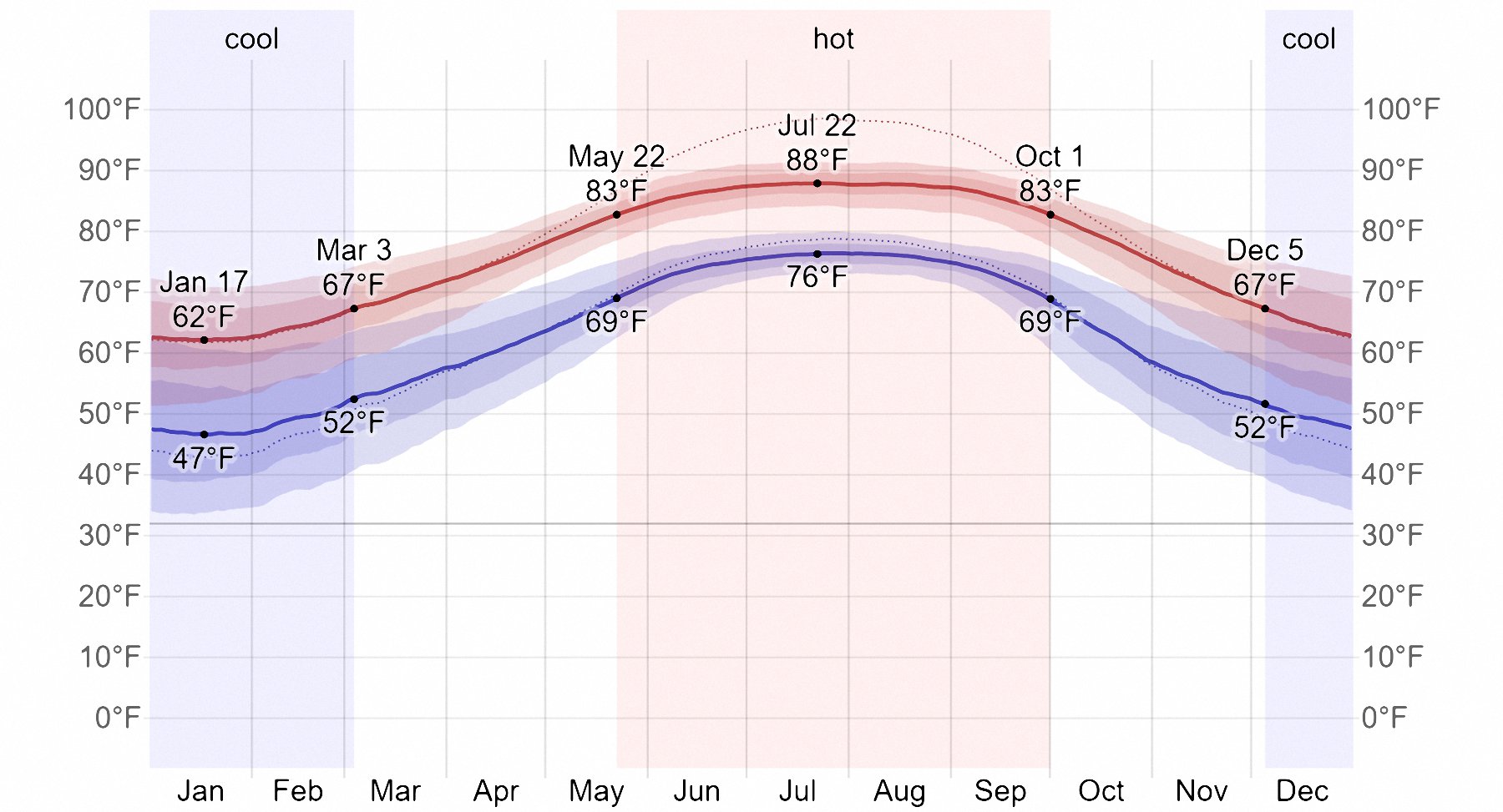 A colorful temperature chart with empirical data plotted, desktop view