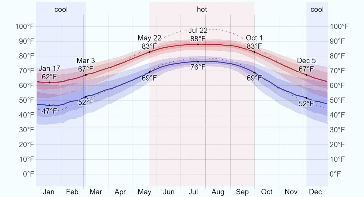 A colorful temperature chart with empirical data plotted, mobile device view