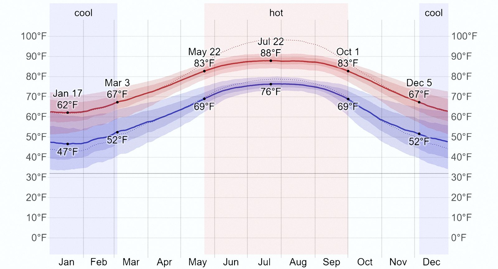 A colorful temperature chart with empirical data plotted, tablet view